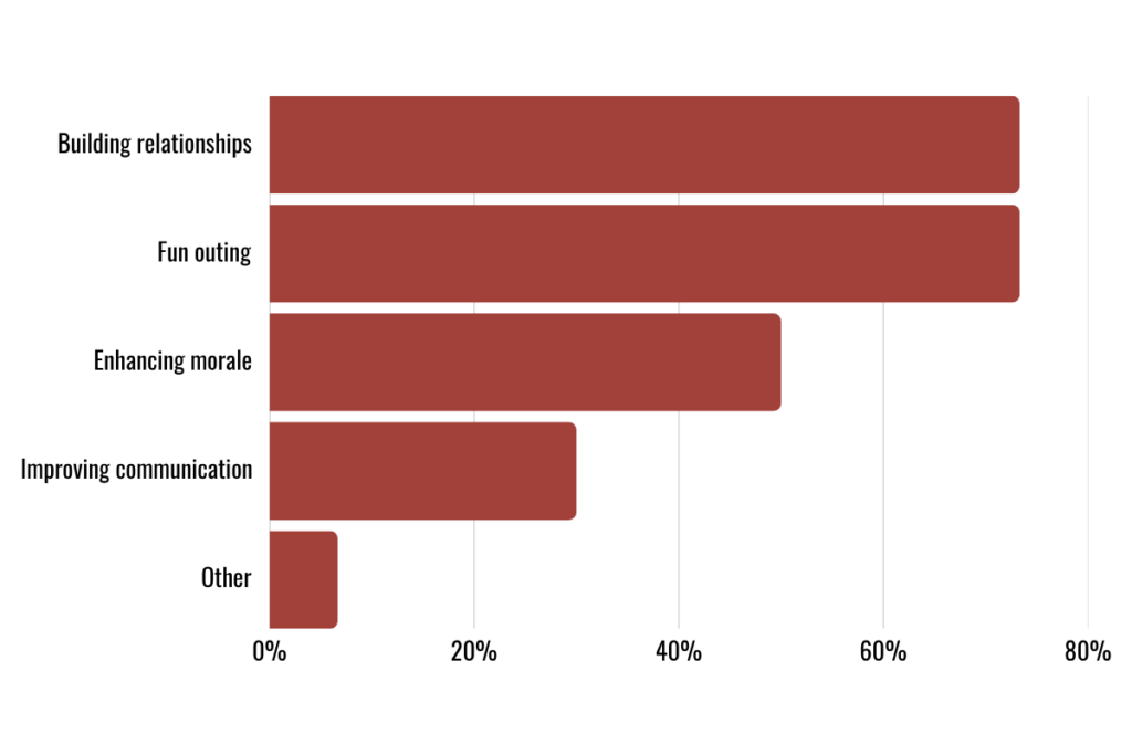Responses from survey: What do you prioritize in a team building activity?