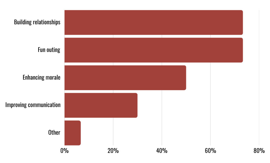 Survey results graph:
Building relationships: 73.33%
Fun outings: 73.33%
Enhancing moral: 50.00%
Improving communication: 30.00%
Other: 6.67%
