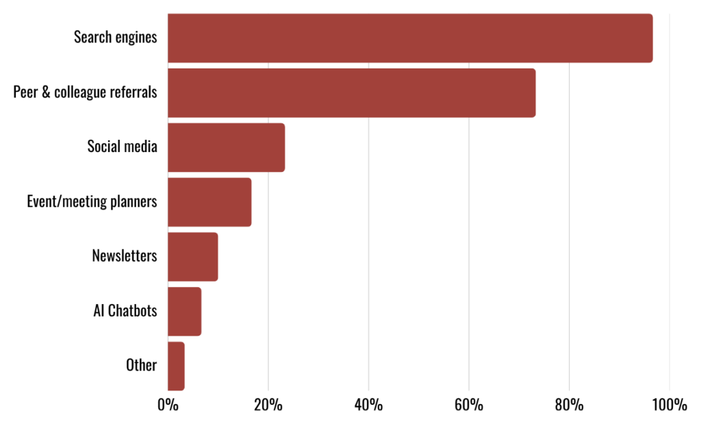 Sources for team building ideas, survey results